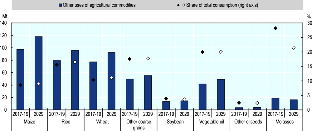 Figure 1.13. Other use in absolute value and as share of total consumption
